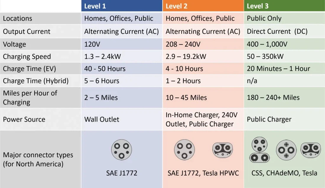 level1 level2 level3 ev charging level1 level2 level3 ev charging